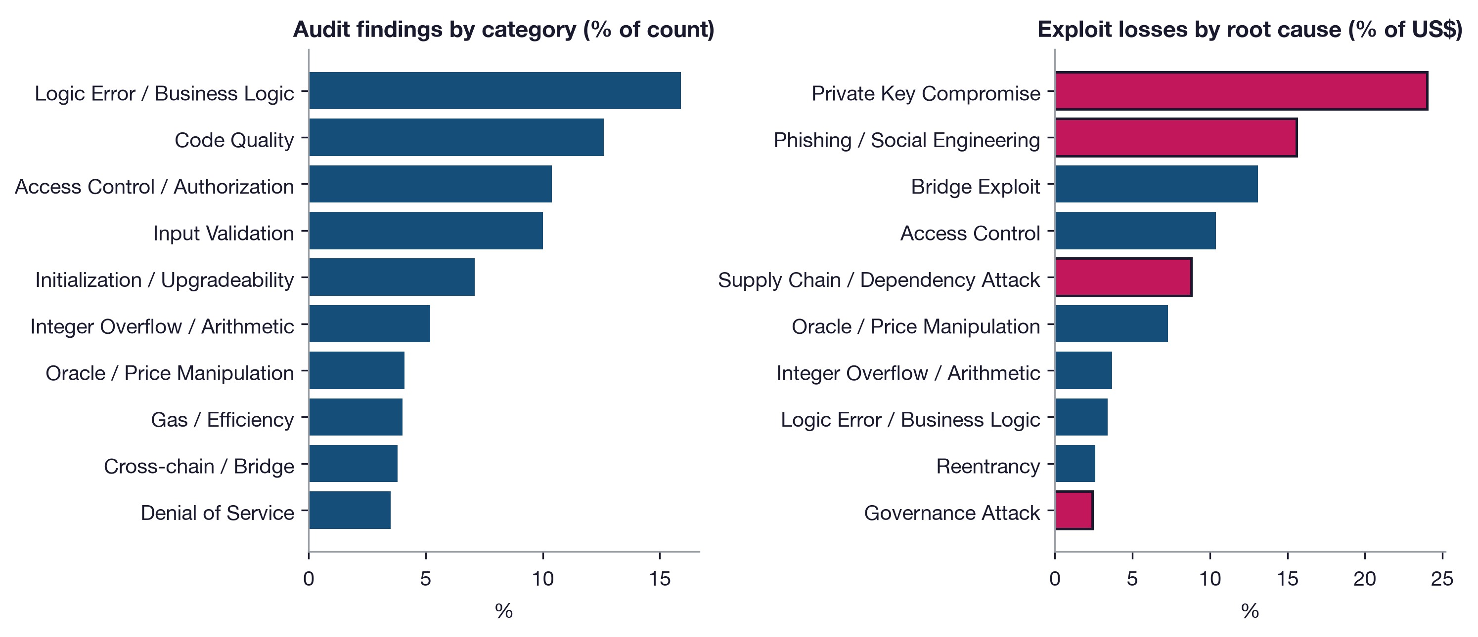 Audit findings by category versus realised exploit losses by root cause.