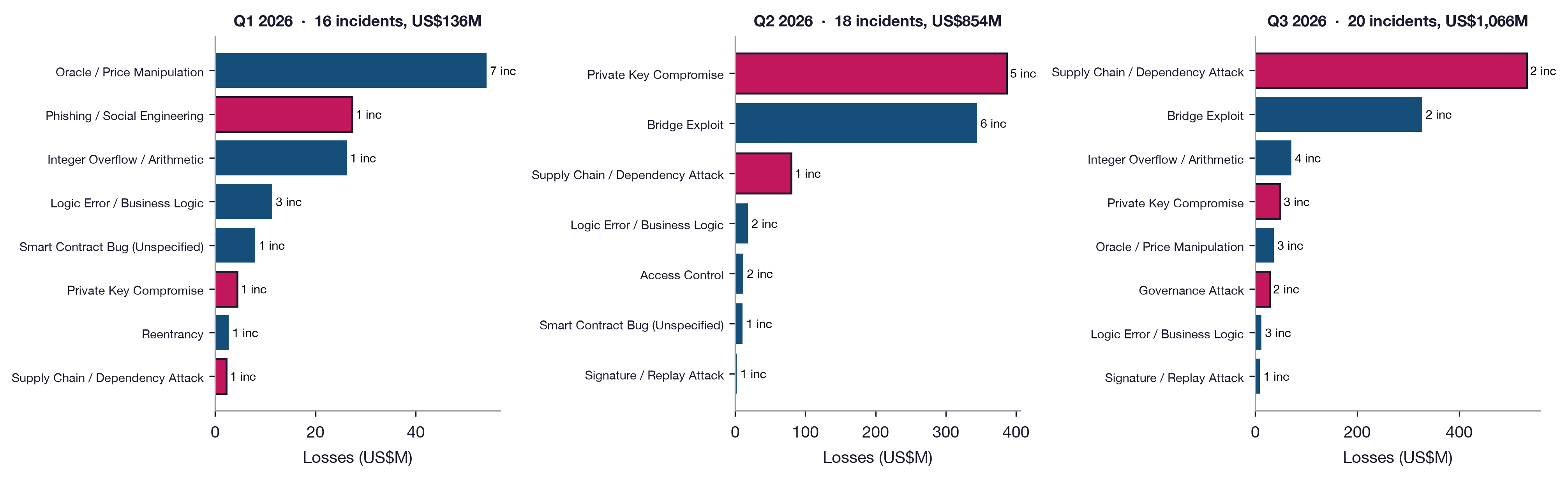 Incident losses by root cause in the three 2026 calendar quarters. Human-vector root causes are outlined.